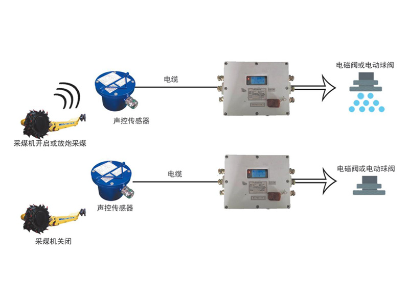 礦用聲控自動(dòng)灑水降塵裝置 礦用聲控自動(dòng)灑水降塵裝置