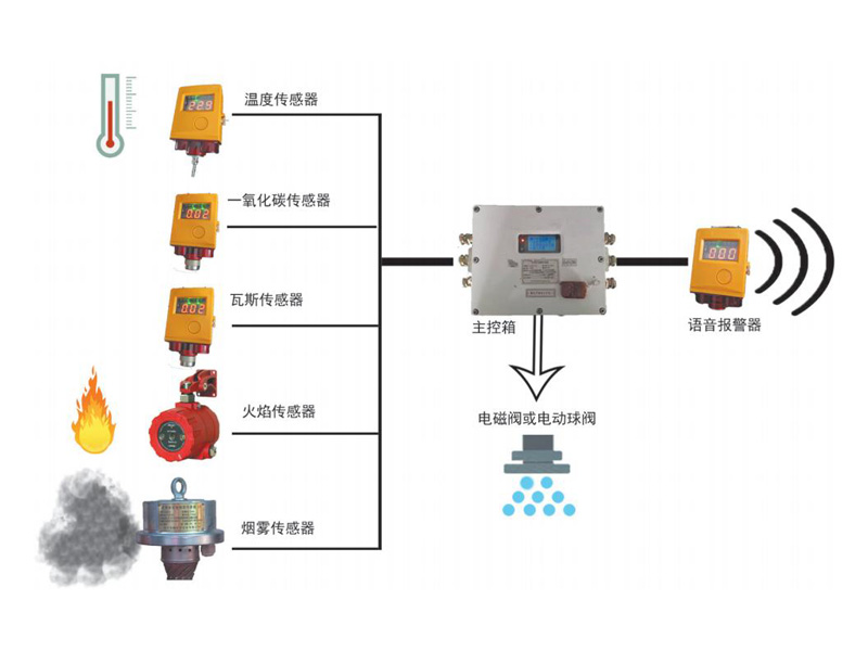 礦用自動(dòng)灑水滅火裝置 礦用自動(dòng)灑水滅火裝置